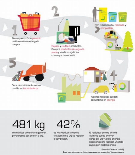 Reciclaje de basura - Ambientum Portal Lider Medioambiente